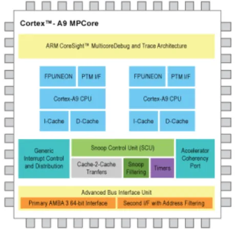 Figure 2.3: ARM Cortex-A9 Processor [13]