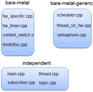 Figure 2.5: RODOS source code structure