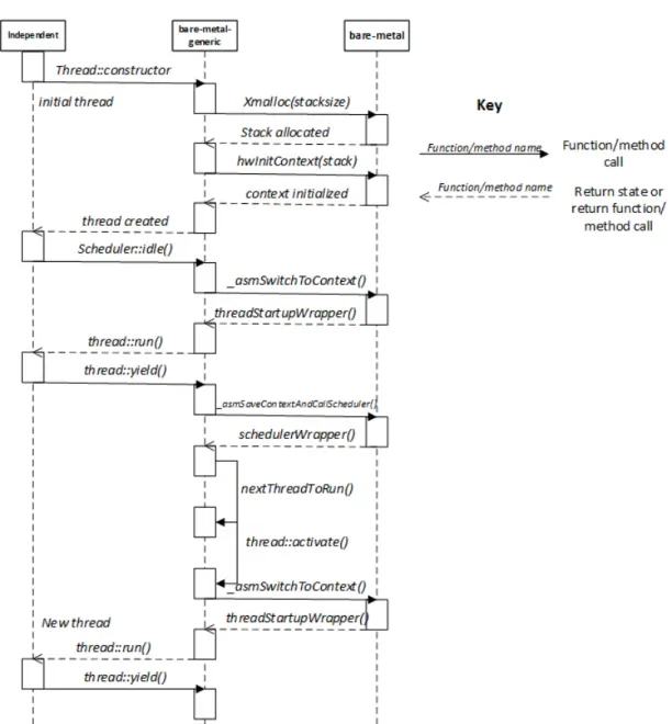 Figure 2.6: UML sequence diagram for thread’s creation and execution