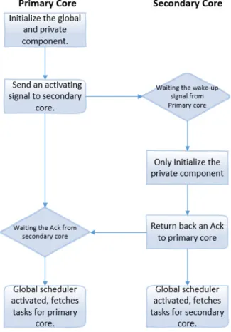 Figure 4.1: Dual-core boot sequence