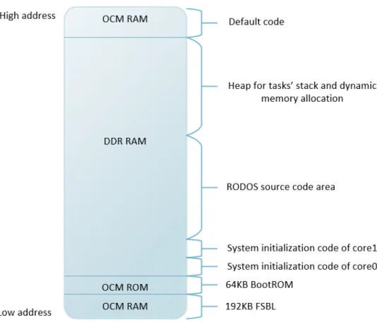 Figure 4.2: Memory map for SMP