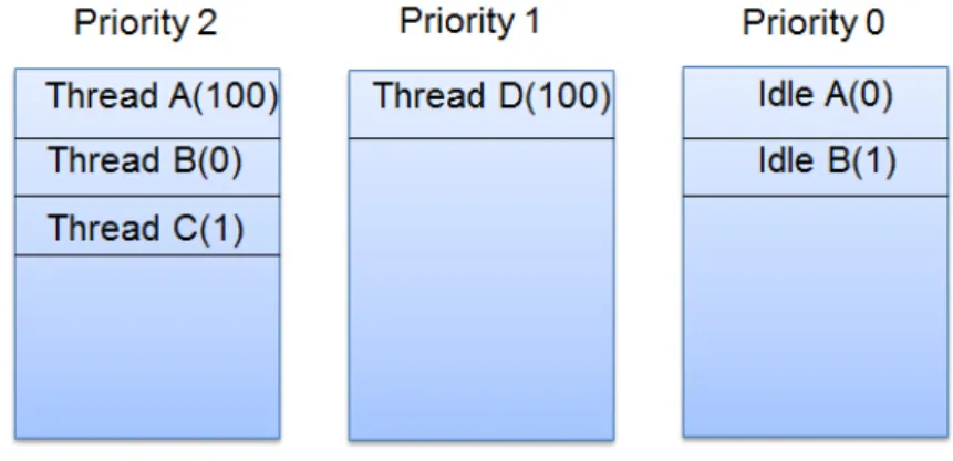 Figure 4.3: Scheduler example