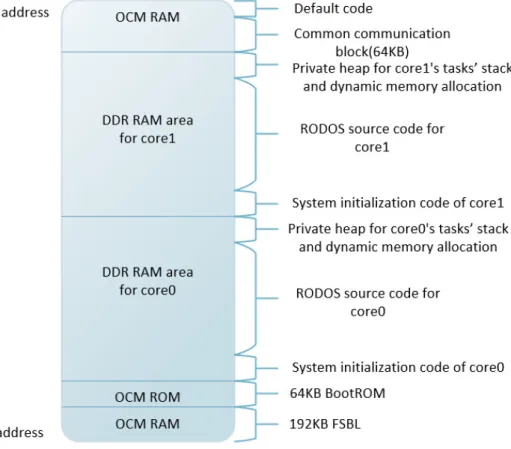 Figure 4.4: Memory map of AMP