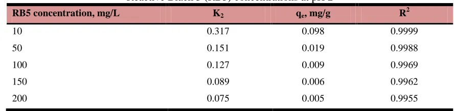 Table 3. Pseudo-second-order adsorption rate constants and qe values for different initial  Reactive Black 5 (RB5) concentrations at pH 2 