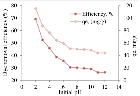 Figure 2. Effect of initial pH on Reactive Black 5 (RB5) adsorption onto banana leaf ash 
