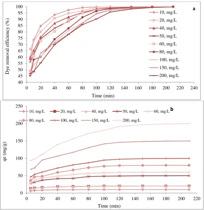 Figure 4. Effect of contact time for the adsorption of Reactive Black 5 (RB5) onto banana  leaf ash, a: trend of dye removal, b: trend of adsorbed dye 