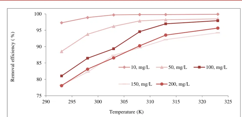 Figure 5. Effect of temperature on Reactive Black 5 (RB5) dye adsorption onto banana ash 