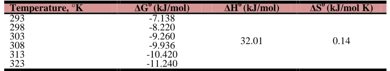 Table 2. Thermodynamics parameters for Reactive Black 5 (RB5) adsorption on  banana leaf ash 