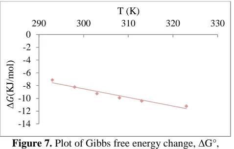 Figure 7. Plot of Gibbs free energy change, ∆G°, versus temperature, T 