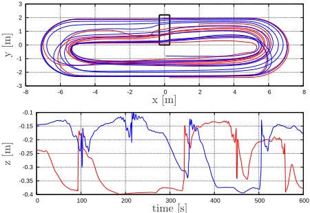 Fig. 4. horizontal position (upper plot) and depth histories(lower plot) for two selected trajectories.