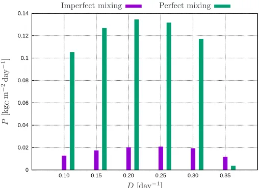Fig. 7. Net primary production at cyclic steady-state(24-hour average) for the multi-physics model withimperfect mixing compared to the idealized perfectmixing case at various dilution rates D.