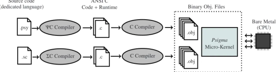 Fig. 1. The Psigma kernel in the Ψ and Σ compilation tool-chains