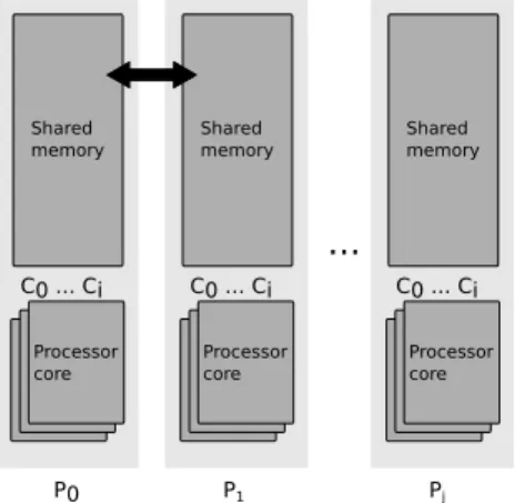 Fig. 2. A multi-core micro-kernel is scalable to many-core by partitioning the many-core and executing an instance of the micro-kernel per partition; each multi-core partition P 0 to P j hosts an instance of the micro-kernel, the double arrow represents th