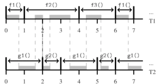 Fig. 3. A simple Ψ application made of 2 tasks (or agents), and its execution on a mono-processor with EDF scheduling
