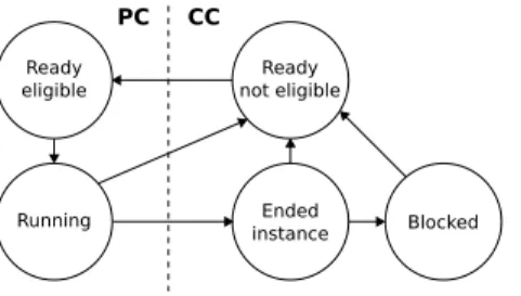 Fig. 4. The automaton describing a task’s cyclic behavior in the system; the dashed boundary separates the states where either PC or CC is responsible for triggering transitions to another state.