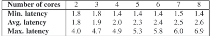 Fig. 5. Performance Evaluation of the Psigma micro-kernel – Running simultaneously the Autopilot &amp; Laplacian Applications