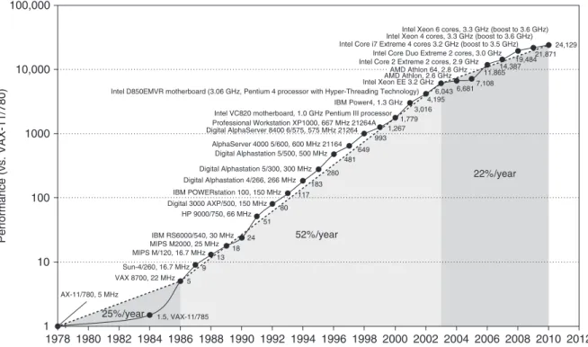 Figure 1.1: Processors performance from 1970 (Taken from [61]).