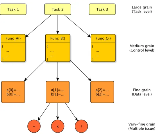 Figure 2.2: Parallelism levels (Based on Figure from [90]).