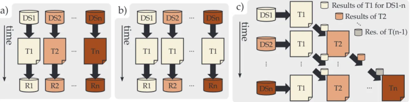 Figure 2.4: Relevant parallelism forms to embedded systems: a) Task, b) Data, and c) Pipeline Level Parallelism (Figure taken from [23]).
