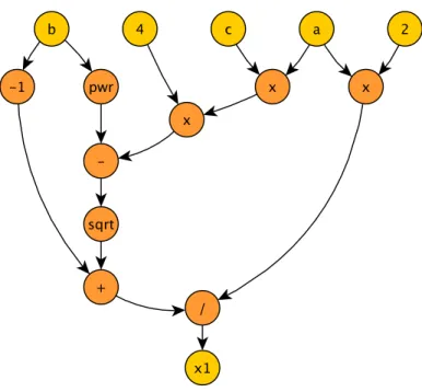 Figure 3.1: DFG for a quadratic equation solution.
