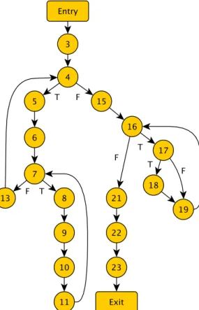 Figure 3.4: CFG for example code in Listing 3.1 (Based in Figure from [86]).