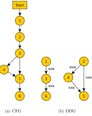 Figure 3.5: CFG and DDG for code example in Listing 3.2 (Based on Figure from [98]).