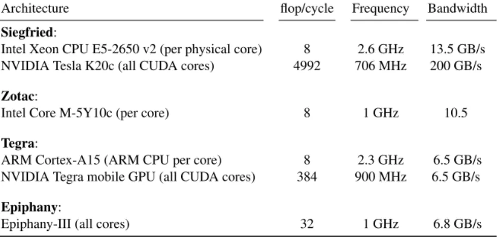 Table 1: The Heterogeneous Architectures used for performance evaluation: Intel Xeon Processor E5-2650 v2 with NVIDIA Tesla K20c, Zotac ZBOX CI521 with Intel Core M-5Y10c Broadwell, NVIDIA Tegra K1 with ARM Cortex A-15 on Jetson Eval