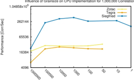 Figure 7: Inﬂuence of Grainsize on GPU Imple- Imple-mentations for a run of 1,000,000 Correlations