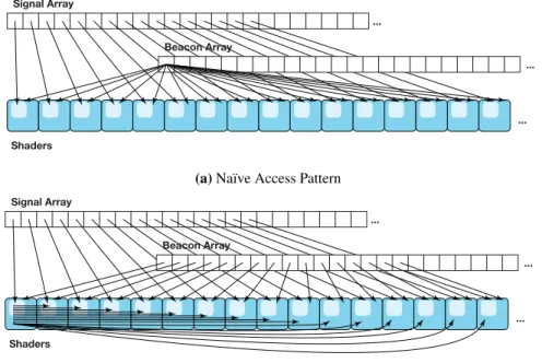 Figure 10: Comparison of memory access patterns for CUDA-capable GPUs. In the na¨ıve pattern all threads of a warp will fetch the same element from the beacons array