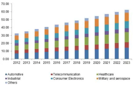Figure 1.1: Europe embedded system market size, by application (US$ billions). Source: [ 1]