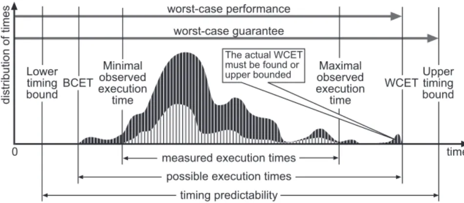 Fig. 1. Basic notions concerning timing analysis of systems. The lower curve represents a subset of measured executions