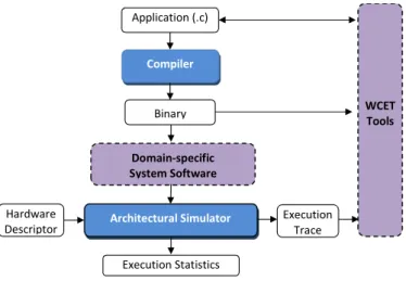 Figure  1  shows  the  complete  execution  stack  of  the  parMERASA  tool-chain  including  the  domain- domain-specific system software, explained in deliverable D4.1, and the WCET tools, explained in deliverable  D3.1