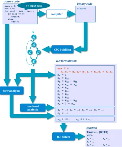 Figure 2.2: Workflow of the static timing analysis tool OTAWA.