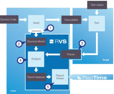 Figure 2.3: Workflow of the measurement-based timing analysis tool RapiTime. Source https://www.rapitasystems.com/products/rvs/how-does-rvs-work