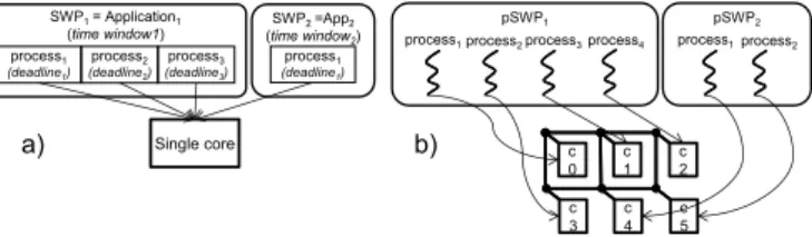 Figure 3.1: (a) Time partitioning as defined in ARINC653. (b) 2 pSWP comprising 4 and 2 processes respectively and their mapping to a 6-core multi-core deploying a mesh NoC.