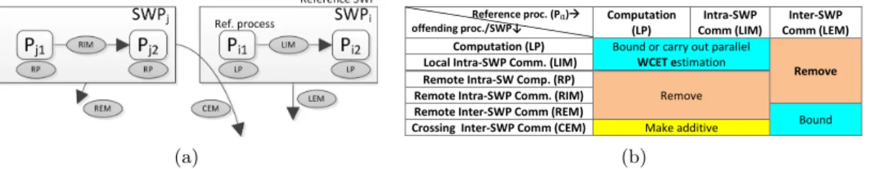 Figure 3.2: Different conflicts among two SWPs and how they are handled by pSWP specification.