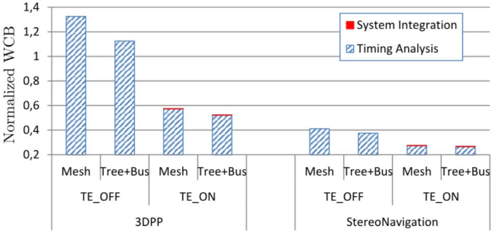 Figure 3.8: WCB of 3DPP and StereoNav. We assume a regular (Mesh) and a clustered (Tree+Bus) architectures