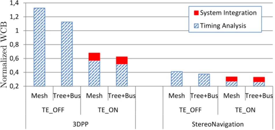 Figure 3.9: WCB of 3DPP and StereoNav, assuming regular and hierarchical architectures (Mesh and Tree+Bus respectively) and activating and deactivating the transparent execution