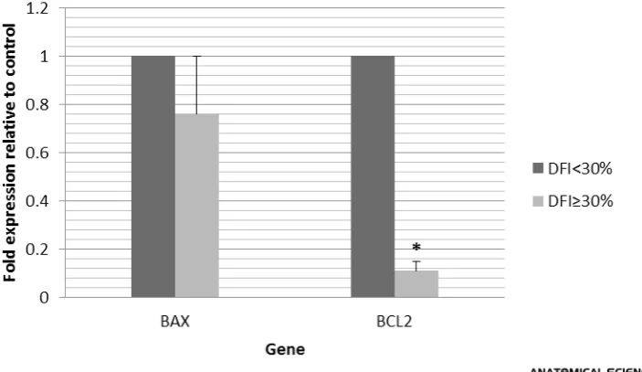 Figure 1. Graphs related to SCSA in the two studied groups; A: Histogram of control group DFI, B: Histogram of DNA damage group DFI.