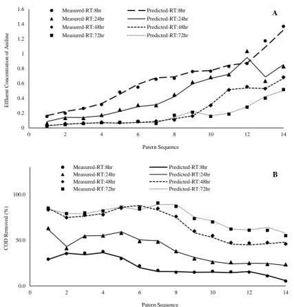 Fig. 7- The predicted effluent aniline concentration (a) and removal COD efficiency (b) values with using the best  ANFIS model  