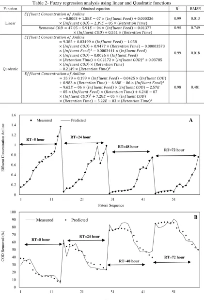 Table 2- Fuzzy regression analysis using linear and Quadratic functions 