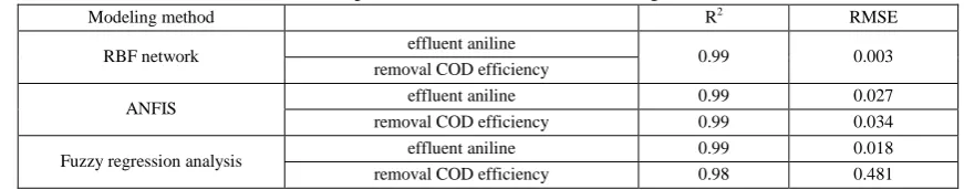 Table 3- The performance of different modeling methods 