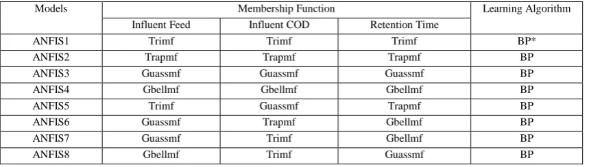 Table. 1- The characters of ANFIS models 