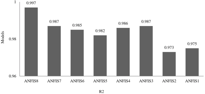 Fig. 5- The trend of changing RMS error based on increasing the number of neurons in hidden layer  