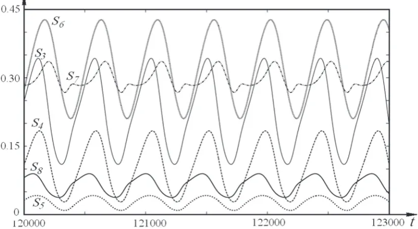 Fig. 2. kinetics of autooscillations of components of the krebs cycle S3 – S8, at k15 = 0.23.