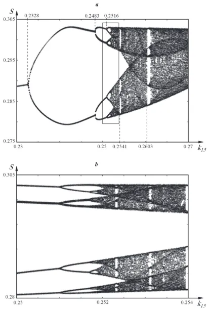 Fig. 3. Phase-parametric diagram of the system: (a) – k15 ∈ (0.23,0.27); (b) – k15 ∈ (0.25,0.254)