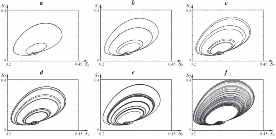 Fig. 4. Projections of the phase portraits of attractors of the system: (a) – 2∙20 (k15 = 0.2482); (b) – 4∙20(k15 = 0.251); (c) – 8∙20 (k15 = 0.2517); (d) – 16∙20 (k15 = 0.2518); (e) – ≈ 6∙20 (k15 = 0.2543); (f) – 2∙2x(k15 = 0.267)