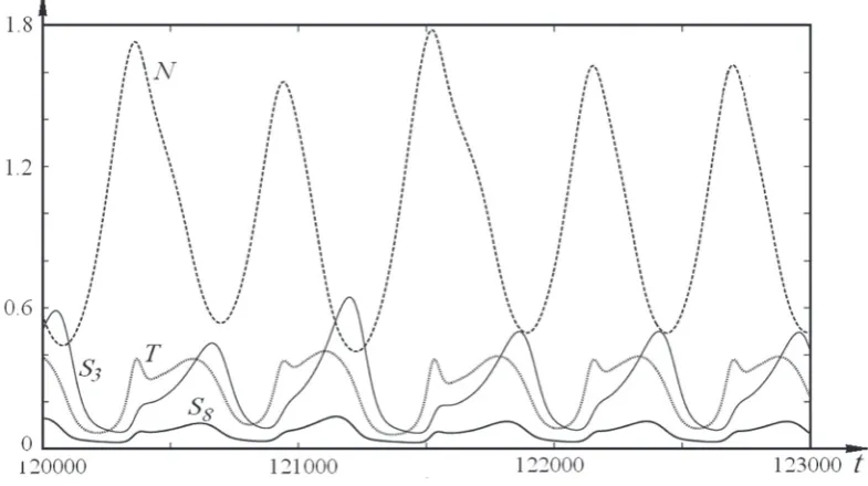 Fig. 6. Projections of the phase portraits of strange attractor 2∙nate systems: (S, S2x at k15 = 0.27 in the three-dimensional coordi-7,S2) (a) and (ψ,S,S3) (b)