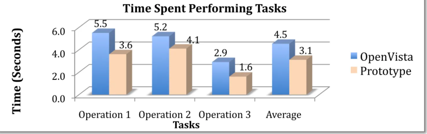 Figure 3. Time required by the user when undertaking operations in the OpenVista and Prototype screens.