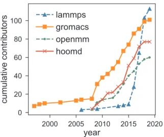 Fig. 2. Number of unique authors of four popular MD simulation engines over the last two decades